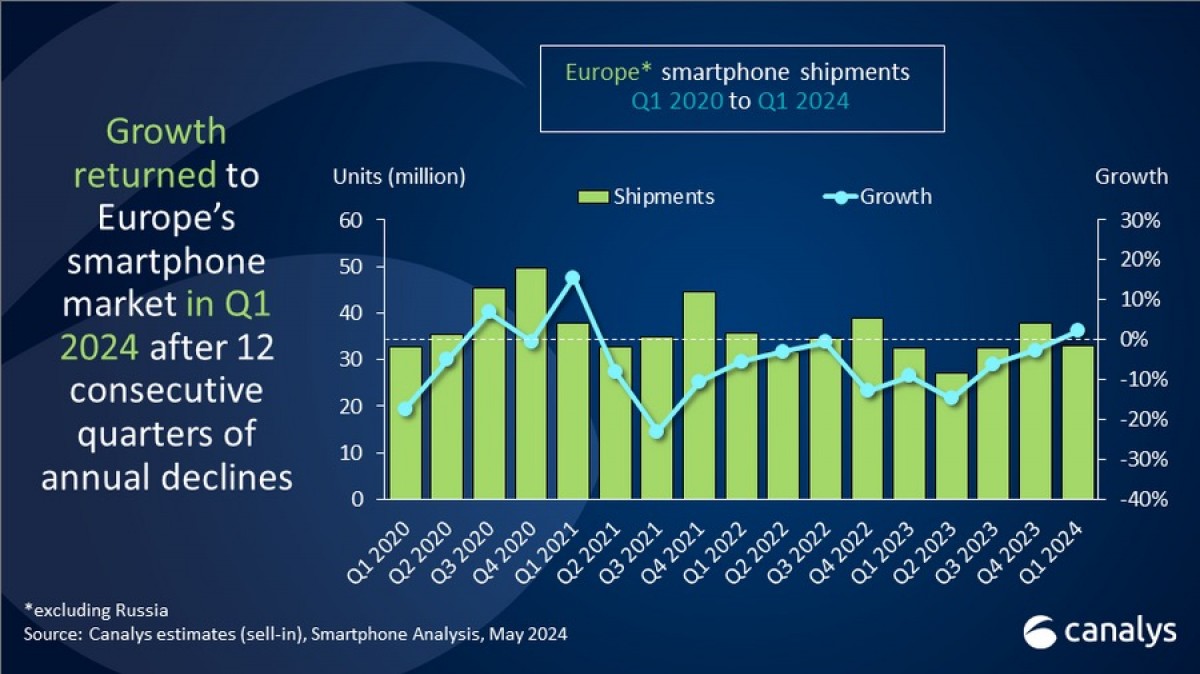 Canalys: European smartphone market saw positive growth in Q1, Samsung retains top spot