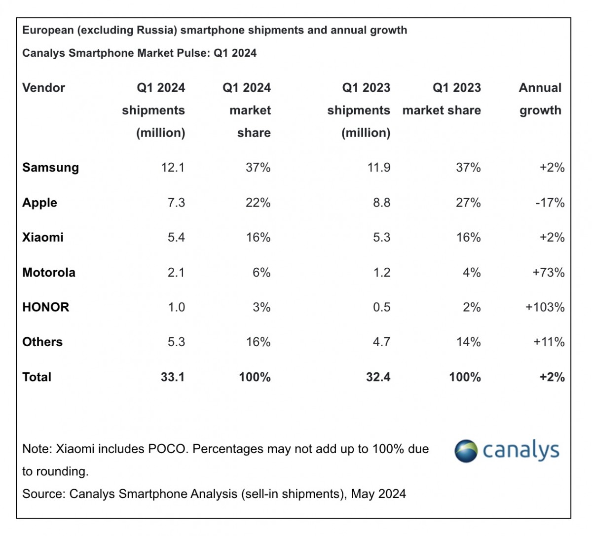 Canalys: European smartphone market saw positive growth in Q1, Samsung retains top spot